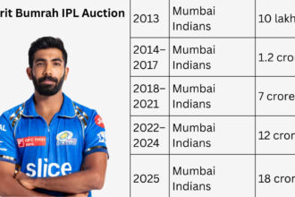 Jasprit Bumrah IPL Auction