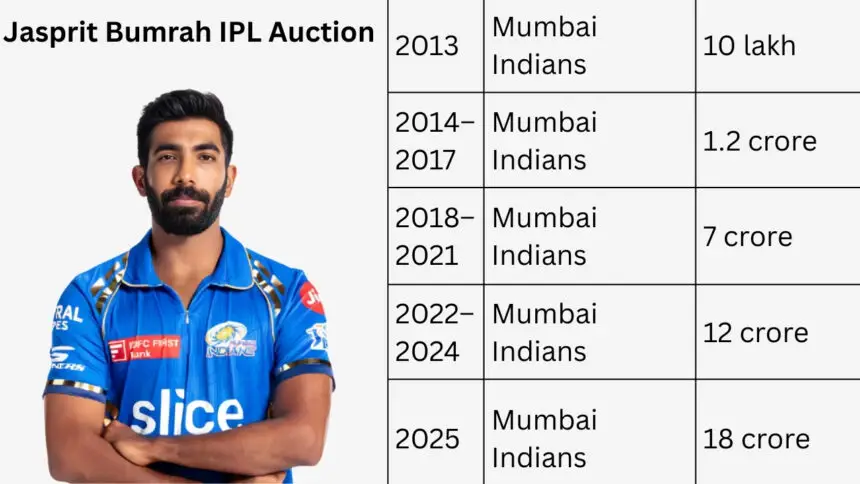 Jasprit Bumrah IPL Auction